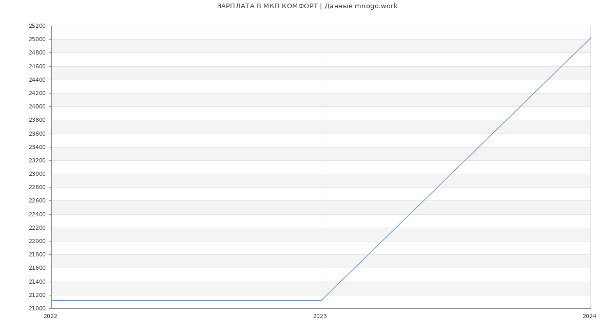 Статистика зарплат МКП КОМФОРТ