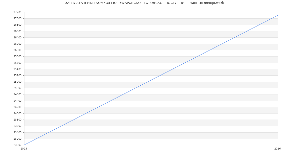 Статистика зарплат в МКП КОМХОЗ МО ЧУФАРОВСКОЕ ГОРОДСКОЕ ПОСЕЛЕНИЕ