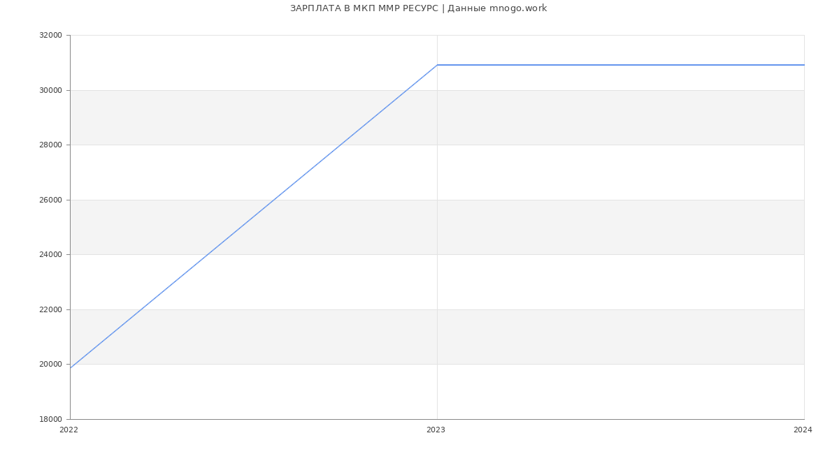 Статистика зарплат МКП ММР РЕСУРС