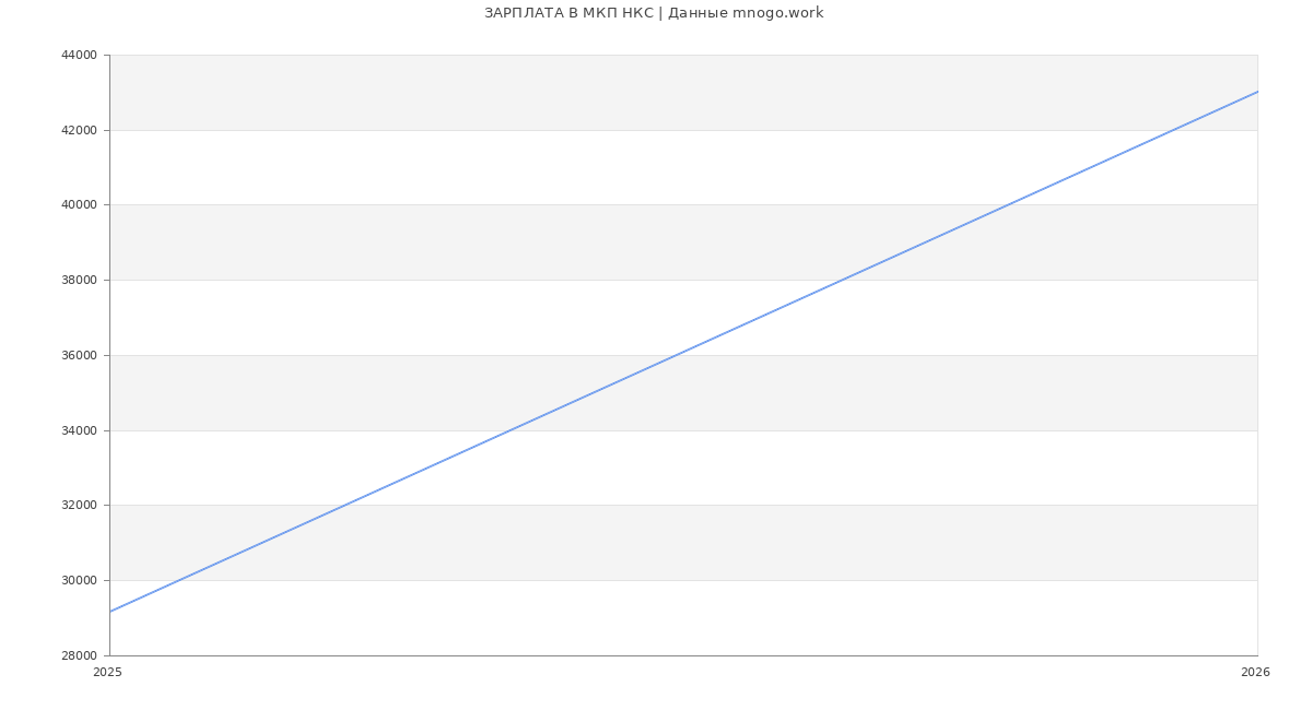 Статистика зарплат МКП НКС