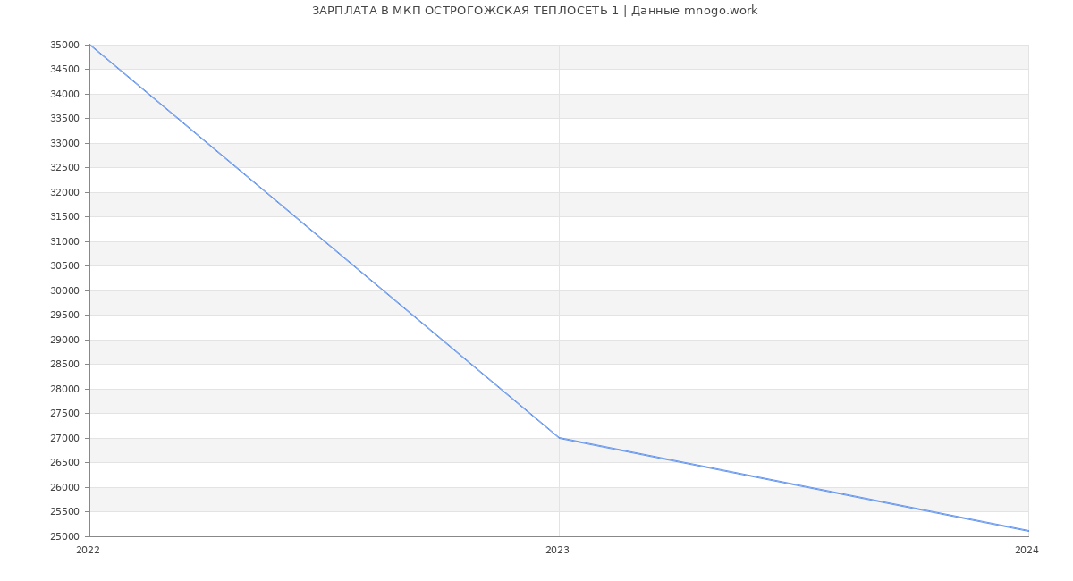 Статистика зарплат МКП ОСТРОГОЖСКАЯ ТЕПЛОСЕТЬ 1
