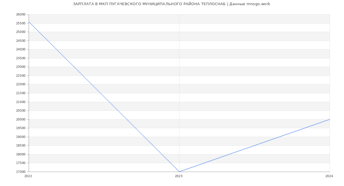 Статистика зарплат МКП ПУГАЧЕВСКОГО МУНИЦИПАЛЬНОГО РАЙОНА ТЕПЛОСНАБ