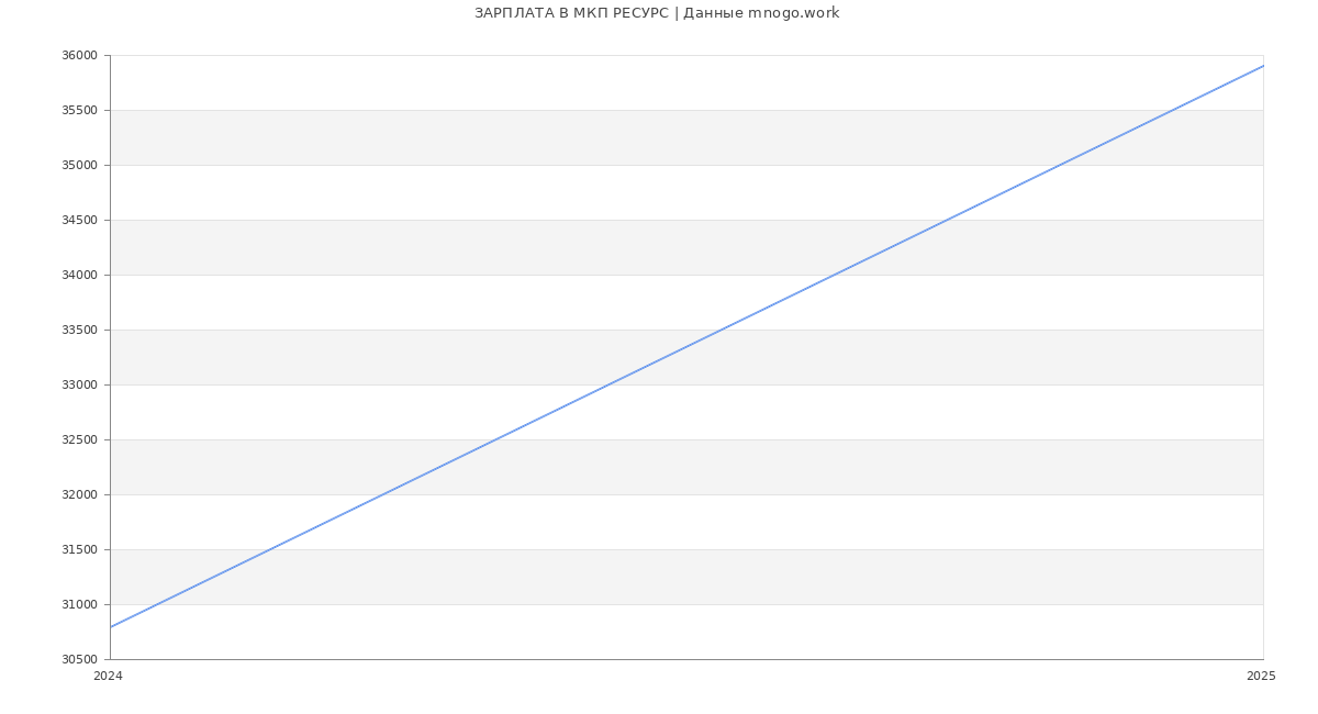 Статистика зарплат МКП РЕСУРС