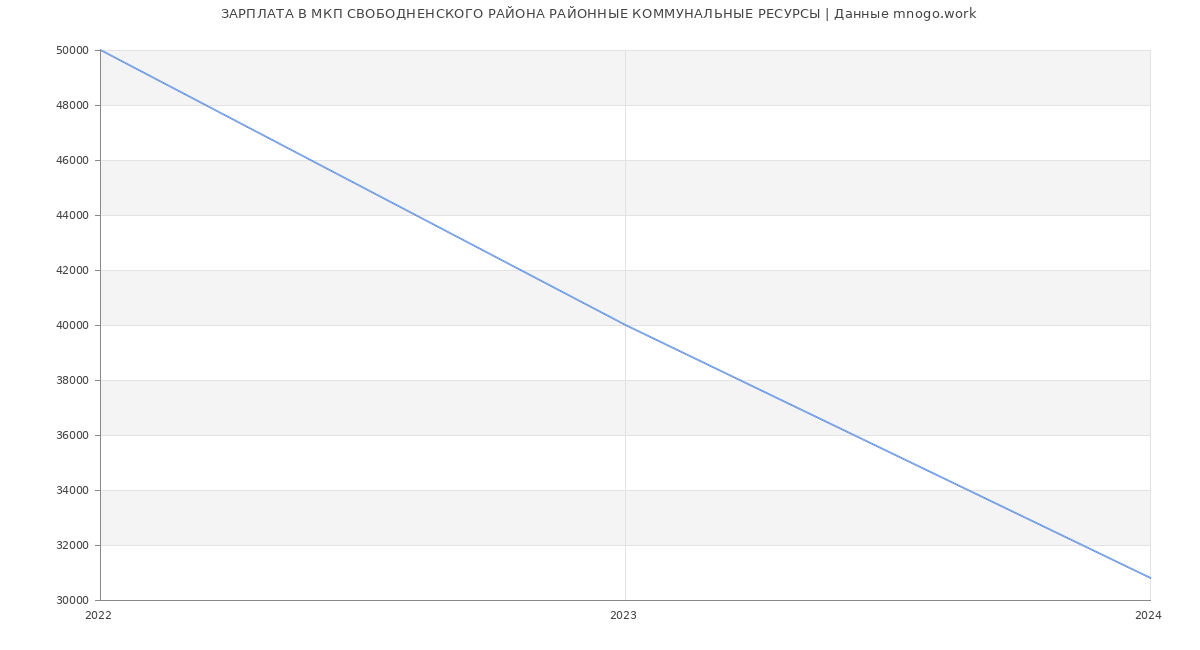 Статистика зарплат МКП СВОБОДНЕНСКОГО РАЙОНА РАЙОННЫЕ КОММУНАЛЬНЫЕ РЕСУРСЫ