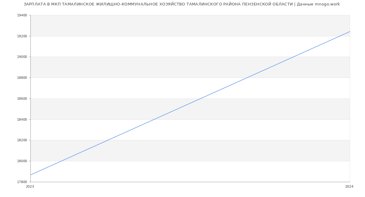 Статистика зарплат МКП ТАМАЛИНСКОЕ ЖИЛИЩНО-КОММУНАЛЬНОЕ ХОЗЯЙСТВО ТАМАЛИНСКОГО РАЙОНА ПЕНЗЕНСКОЙ ОБЛАСТИ