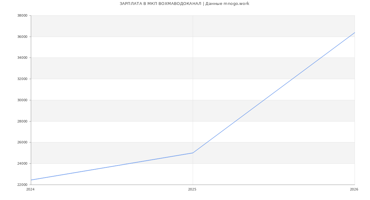 Статистика зарплат МКП ВОХМАВОДОКАНАЛ
