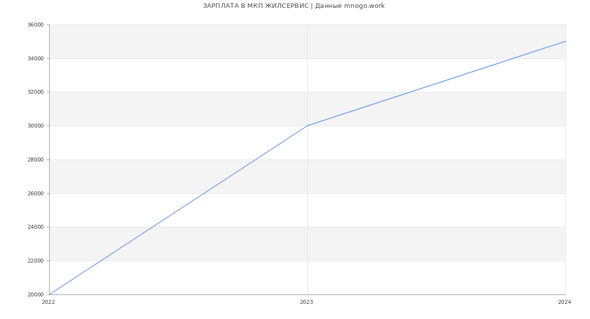 Статистика зарплат МКП ЖИЛСЕРВИС