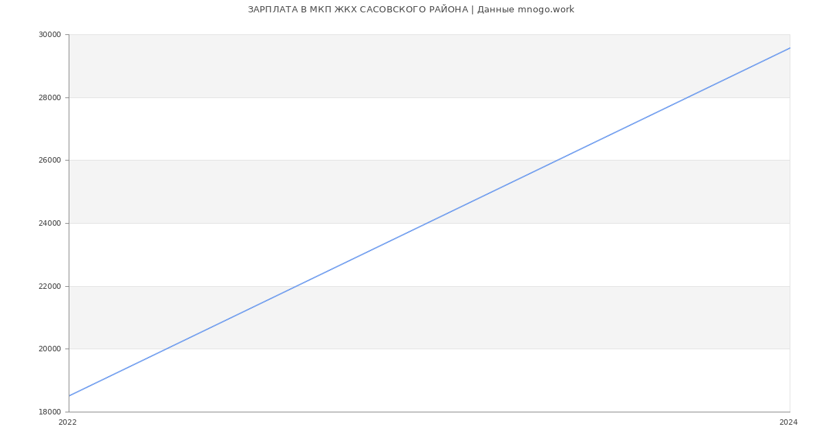 Статистика зарплат МКП ЖКХ САСОВСКОГО РАЙОНА