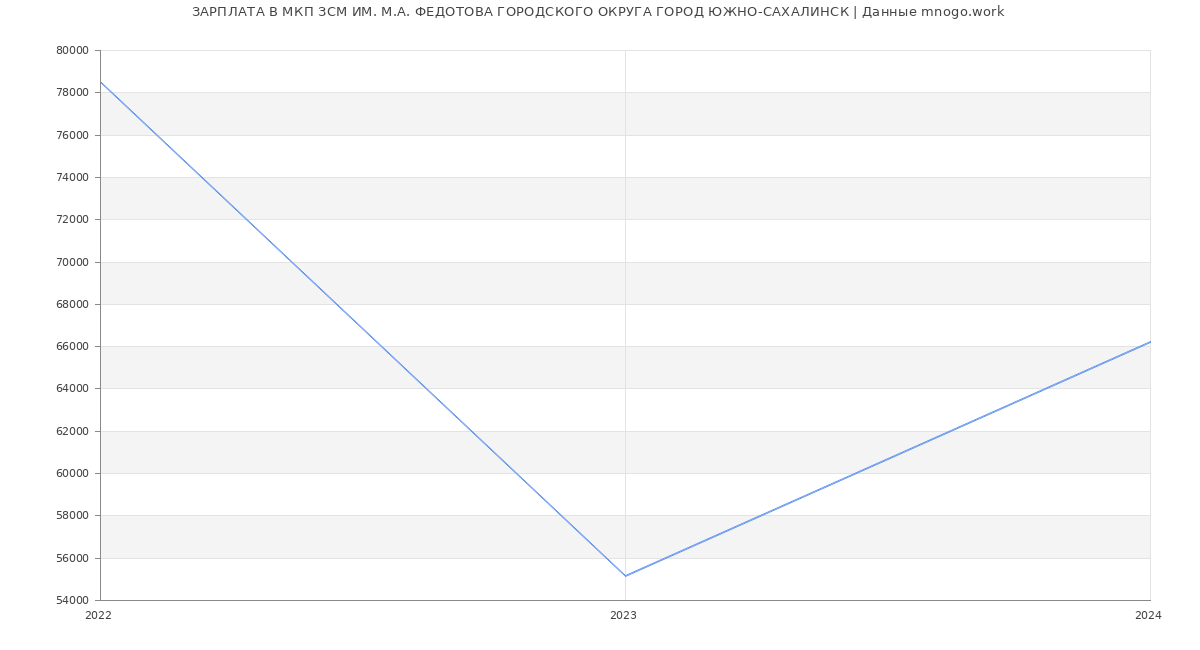 Статистика зарплат МКП ЗСМ ИМ. М.А. ФЕДОТОВА ГОРОДСКОГО ОКРУГА ГОРОД ЮЖНО-САХАЛИНСК