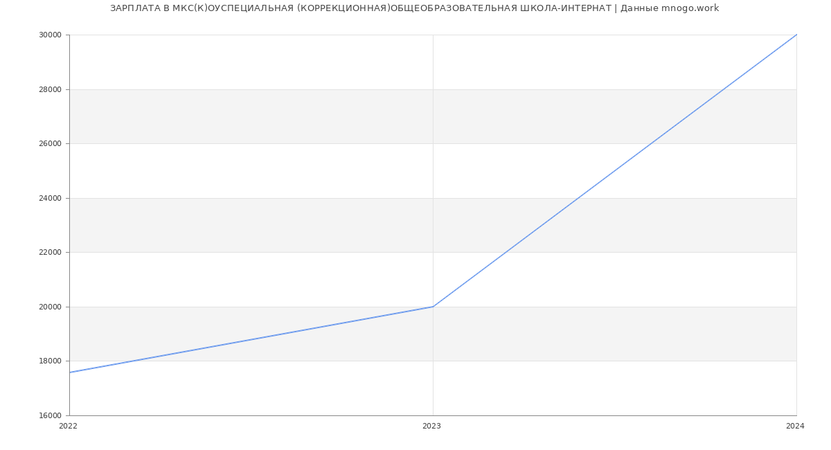 Статистика зарплат МКС(К)ОУСПЕЦИАЛЬНАЯ (КОРРЕКЦИОННАЯ)ОБЩЕОБРАЗОВАТЕЛЬНАЯ ШКОЛА-ИНТЕРНАТ