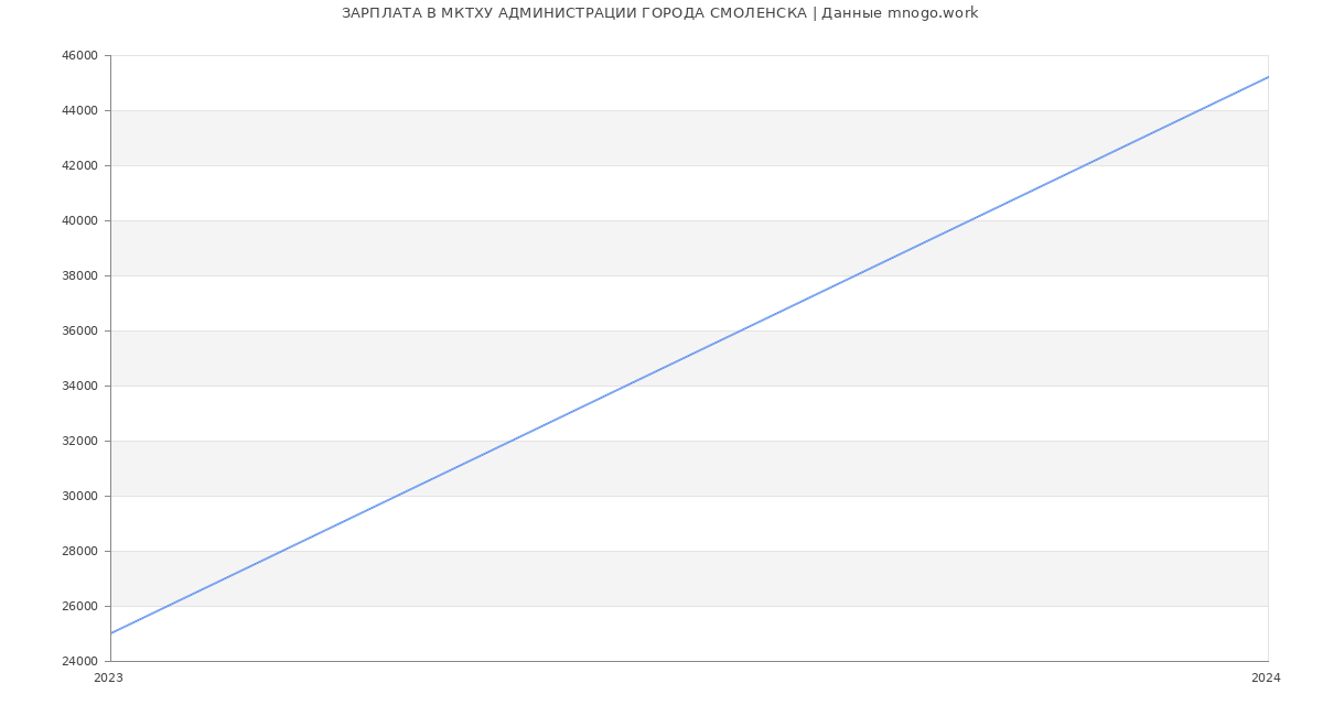 Статистика зарплат МКТХУ АДМИНИСТРАЦИИ ГОРОДА СМОЛЕНСКА