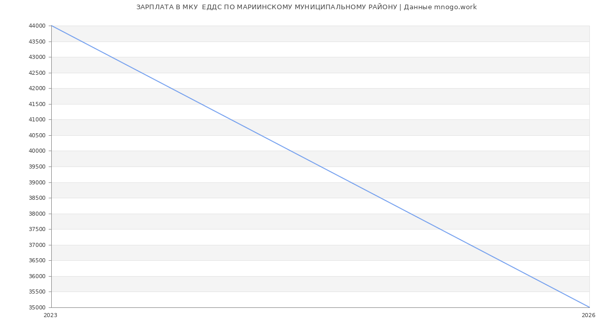 Статистика зарплат МКУ  ЕДДС ПО МАРИИНСКОМУ МУНИЦИПАЛЬНОМУ РАЙОНУ