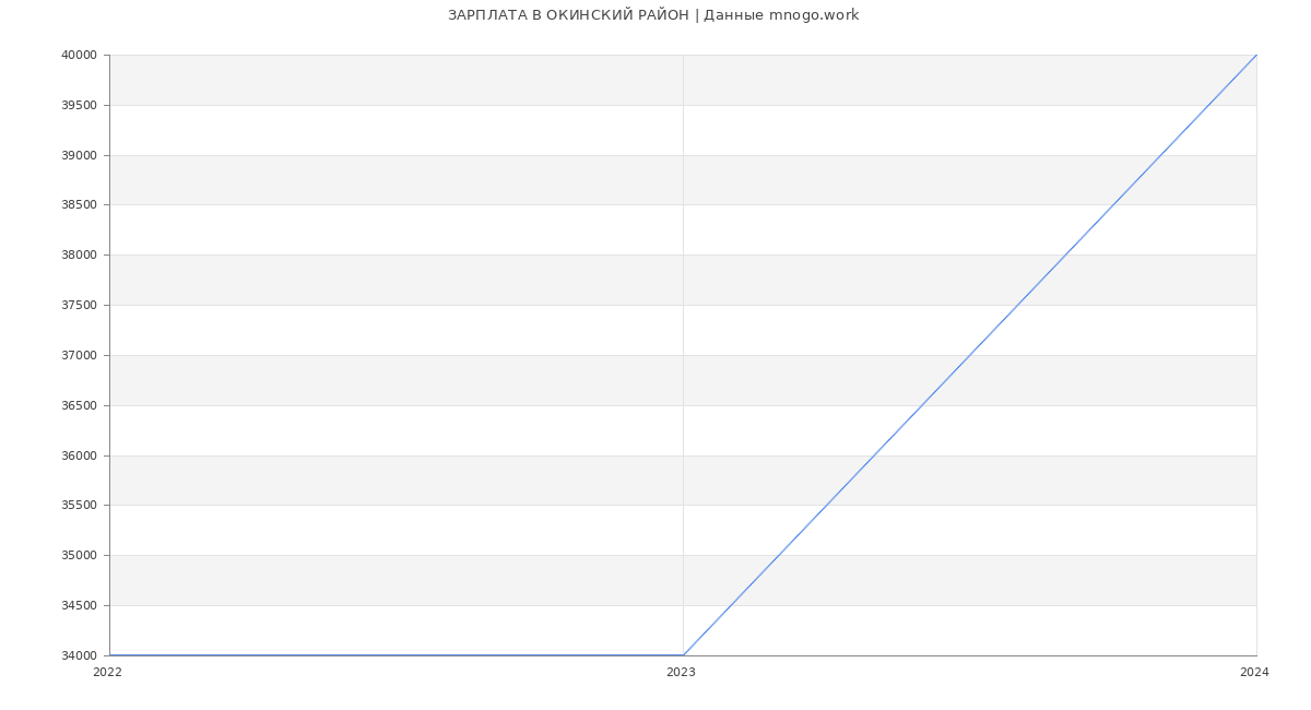 Статистика зарплат ОКИНСКИЙ РАЙОН