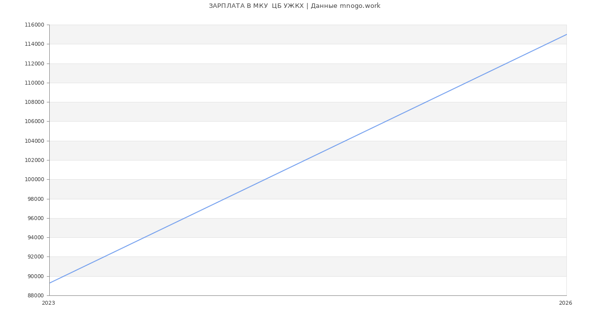 Статистика зарплат МКУ  ЦБ УЖКХ