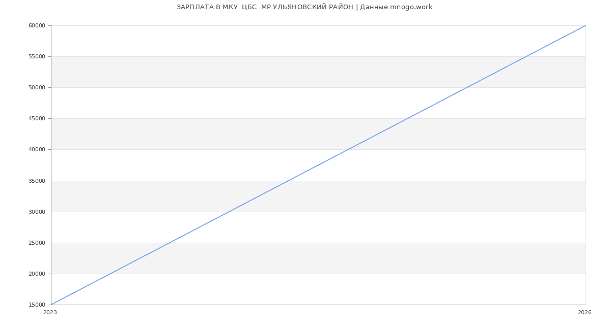 Статистика зарплат МКУ  ЦБС  МР УЛЬЯНОВСКИЙ РАЙОН