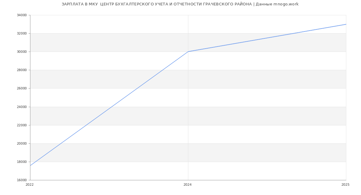 Статистика зарплат МКУ  ЦЕНТР БУХГАЛТЕРСКОГО УЧЕТА И ОТЧЕТНОСТИ ГРАЧЕВСКОГО РАЙОНА