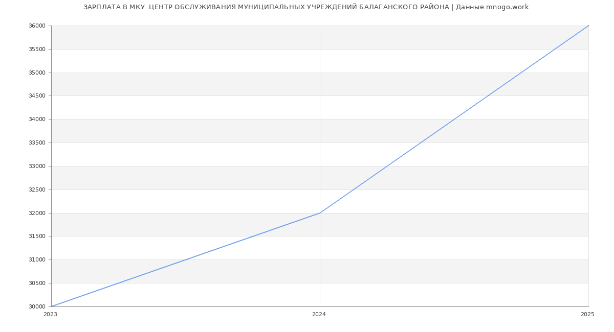 Статистика зарплат МКУ  ЦЕНТР ОБСЛУЖИВАНИЯ МУНИЦИПАЛЬНЫХ УЧРЕЖДЕНИЙ БАЛАГАНСКОГО РАЙОНА