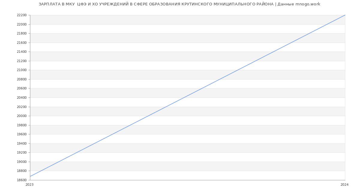 Статистика зарплат МКУ  ЦФЭ И ХО УЧРЕЖДЕНИЙ В СФЕРЕ ОБРАЗОВАНИЯ КРУТИНСКОГО МУНИЦИПАЛЬНОГО РАЙОНА