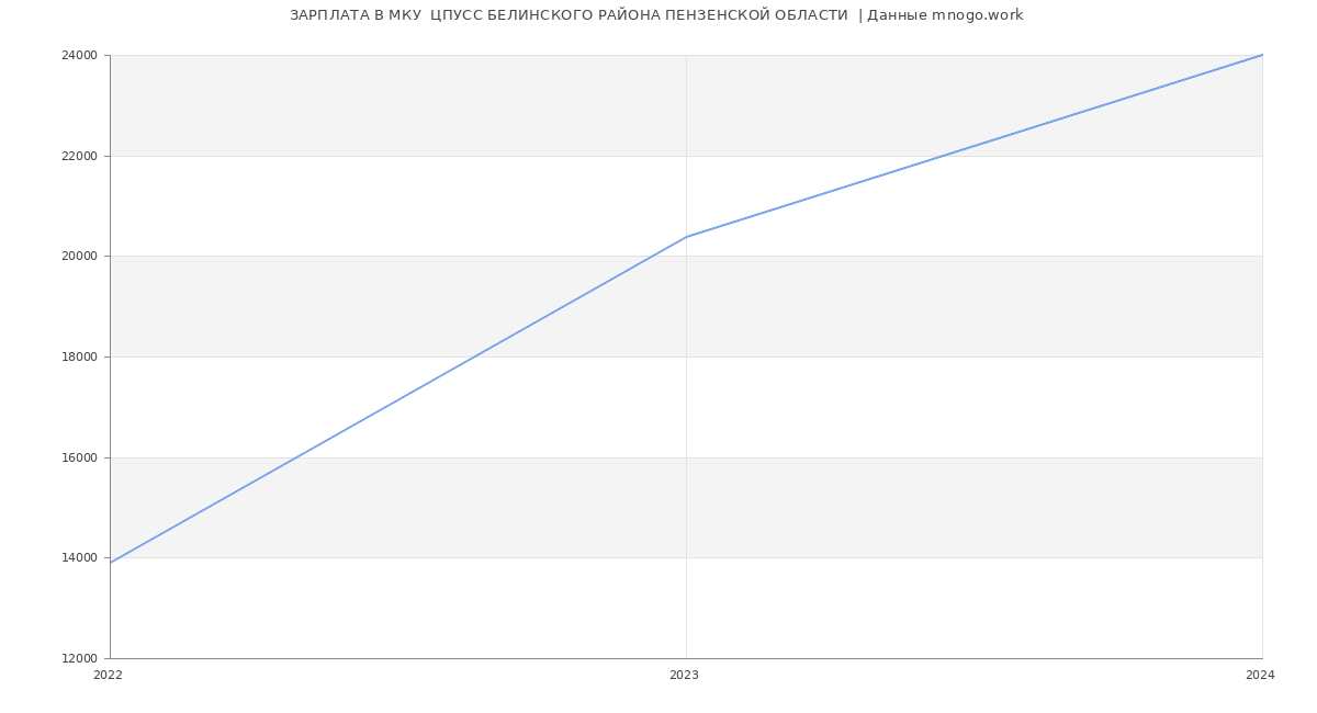 Статистика зарплат МКУ  ЦПУСС БЕЛИНСКОГО РАЙОНА ПЕНЗЕНСКОЙ ОБЛАСТИ 