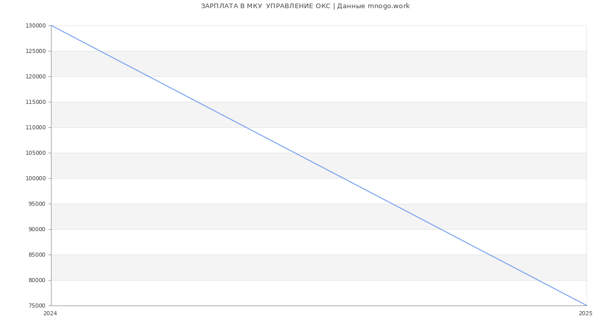 Статистика зарплат МКУ  УПРАВЛЕНИЕ ОКС Статистика зарплат МКУ  УПРАВЛЕНИЕ ОКС
