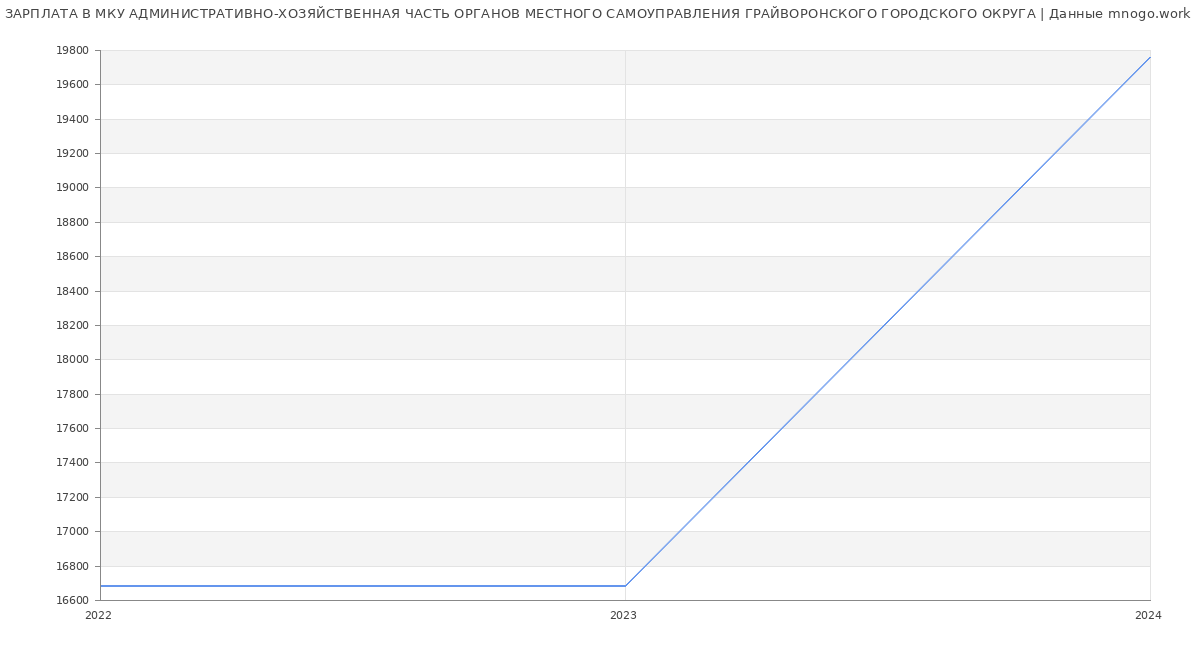 Статистика зарплат МКУ АДМИНИСТРАТИВНО-ХОЗЯЙСТВЕННАЯ ЧАСТЬ ОРГАНОВ МЕСТНОГО САМОУПРАВЛЕНИЯ ГРАЙВОРОНСКОГО ГОРОДСКОГО ОКРУГА