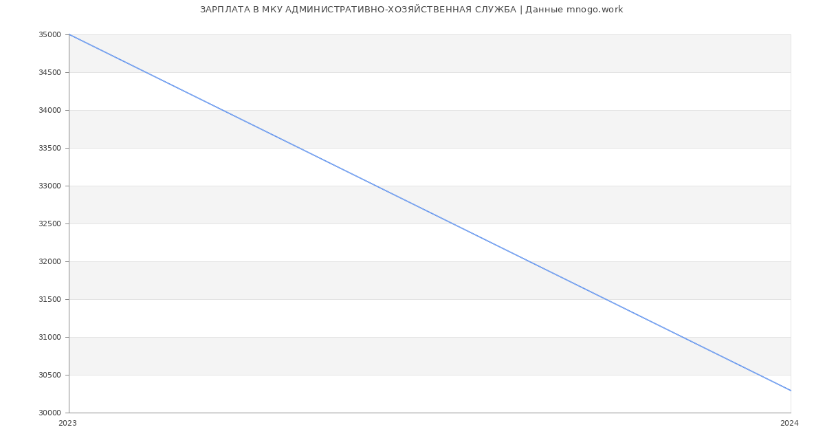 Статистика зарплат МКУ АДМИНИСТРАТИВНО-ХОЗЯЙСТВЕННАЯ СЛУЖБА
