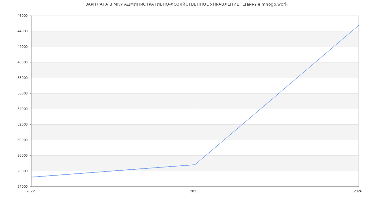 Статистика зарплат МКУ АДМИНИСТРАТИВНО-ХОЗЯЙСТВЕННОЕ УПРАВЛЕНИЕ