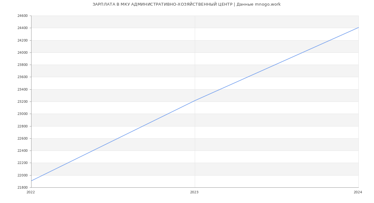 Статистика зарплат МКУ АДМИНИСТРАТИВНО-ХОЗЯЙСТВЕННЫЙ ЦЕНТР
