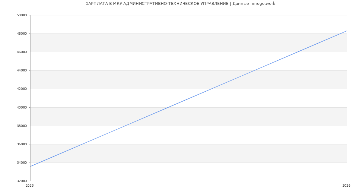 Статистика зарплат МКУ АДМИНИСТРАТИВНО-ТЕХНИЧЕСКОЕ УПРАВЛЕНИЕ