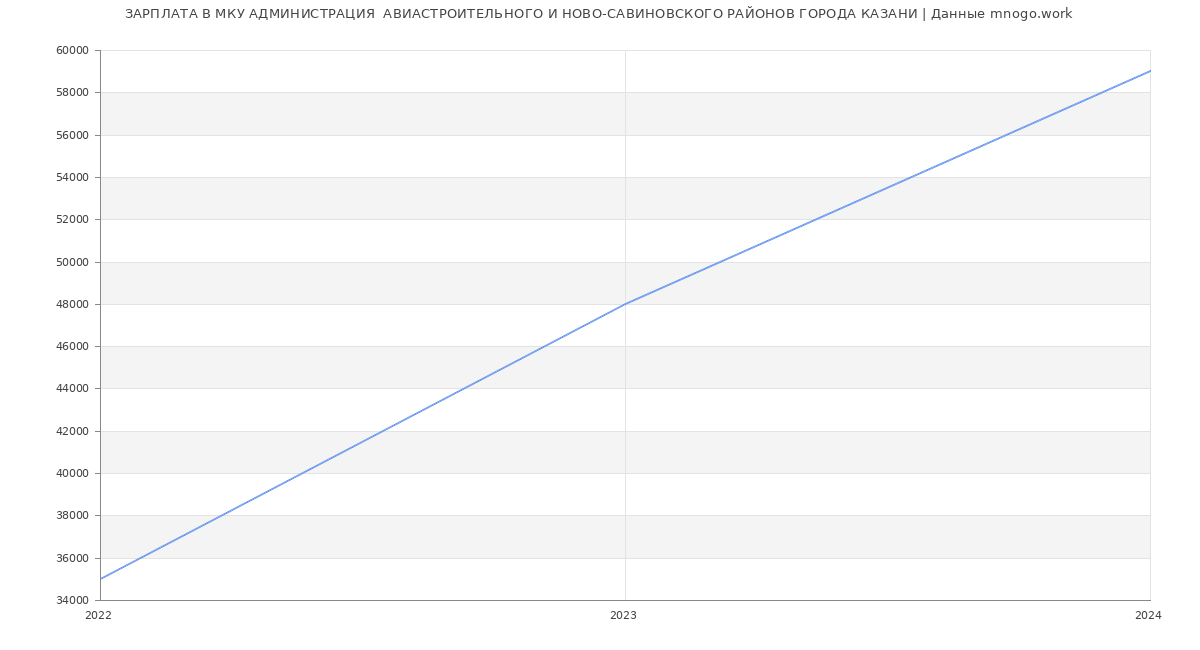 Статистика зарплат МКУ АДМИНИСТРАЦИЯ  АВИАСТРОИТЕЛЬНОГО И НОВО-САВИНОВСКОГО РАЙОНОВ ГОРОДА КАЗАНИ
