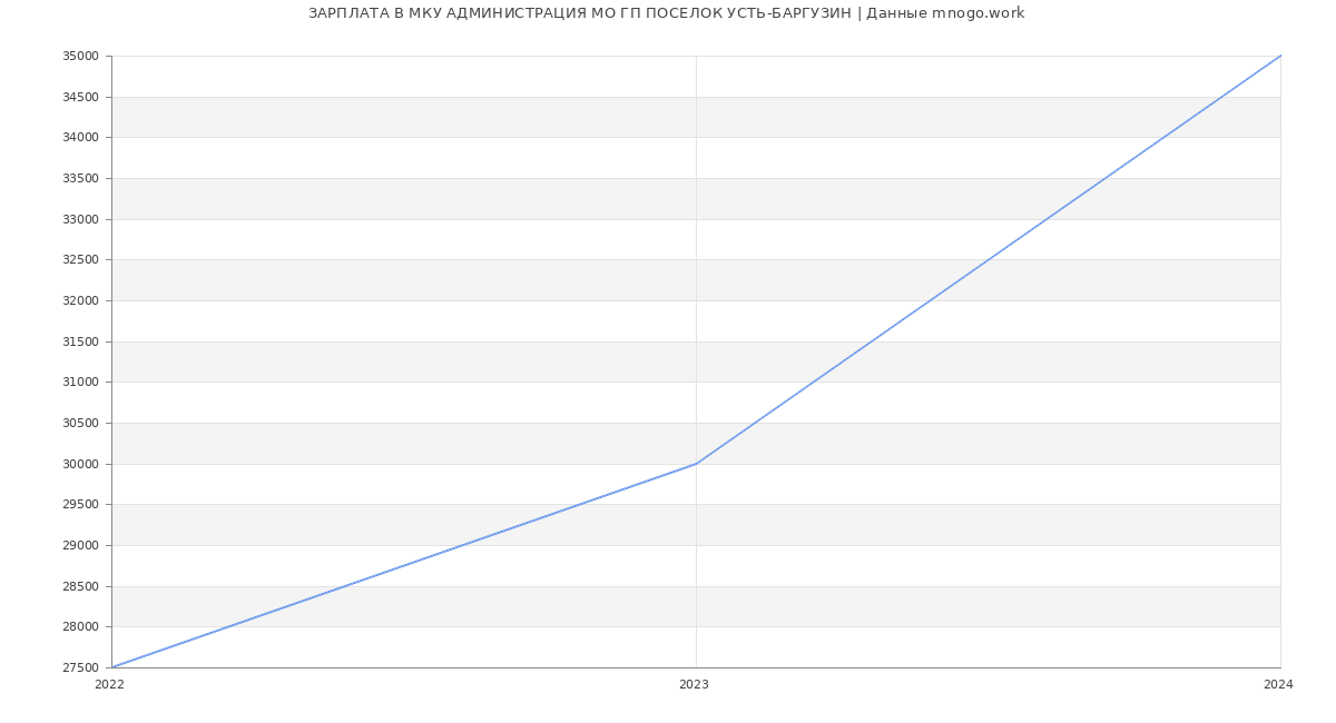 Статистика зарплат МКУ АДМИНИСТРАЦИЯ МО ГП ПОСЕЛОК УСТЬ-БАРГУЗИН