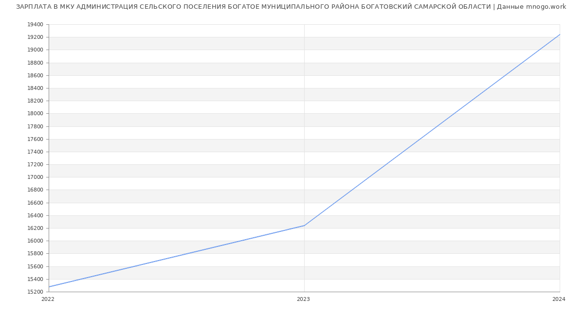 Статистика зарплат МКУ АДМИНИСТРАЦИЯ СЕЛЬСКОГО ПОСЕЛЕНИЯ БОГАТОЕ МУНИЦИПАЛЬНОГО РАЙОНА БОГАТОВСКИЙ САМАРСКОЙ ОБЛАСТИ