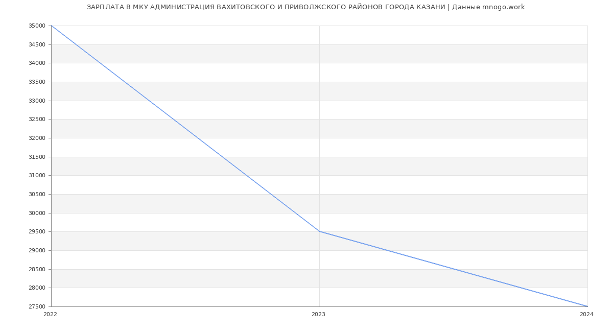 Статистика зарплат МКУ АДМИНИСТРАЦИЯ ВАХИТОВСКОГО И ПРИВОЛЖСКОГО РАЙОНОВ ГОРОДА КАЗАНИ