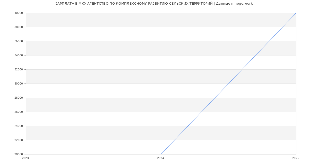 Статистика зарплат МКУ АГЕНТСТВО ПО КОМПЛЕКСНОМУ РАЗВИТИЮ СЕЛЬСКИХ ТЕРРИТОРИЙ