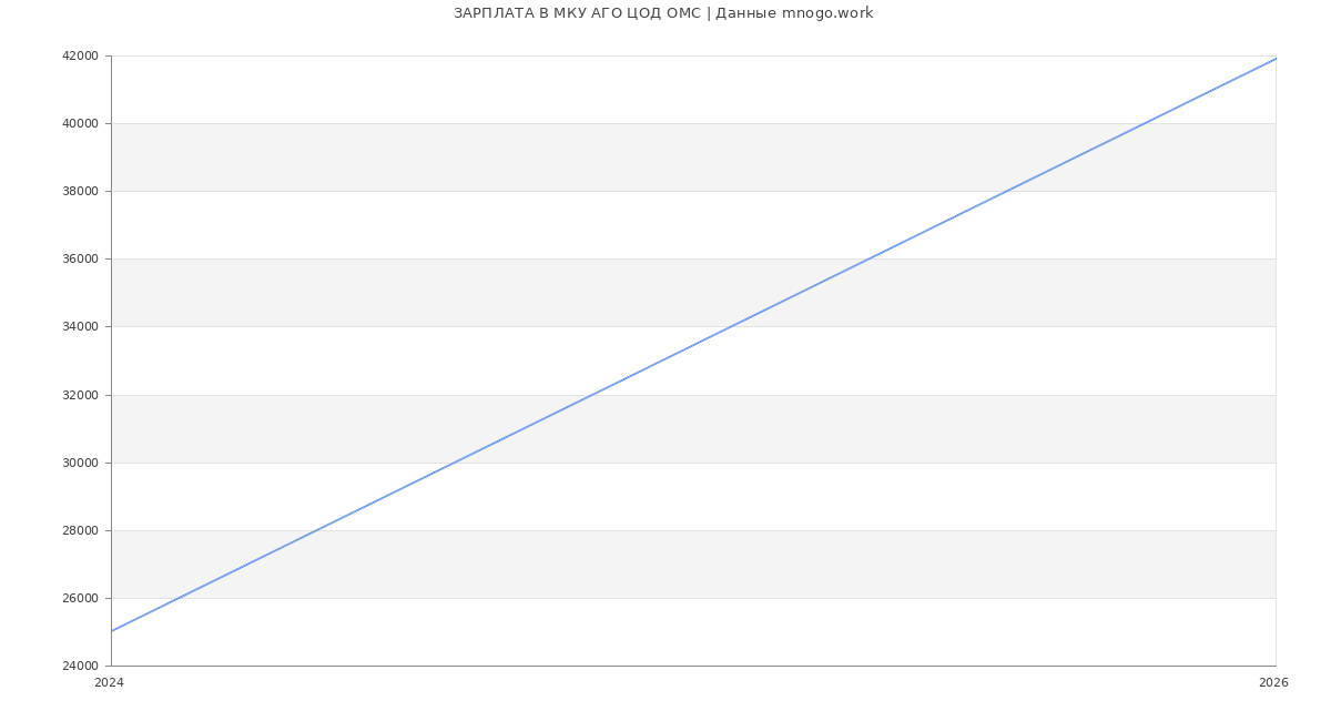 Статистика зарплат в МКУ АГО ЦОД ОМС