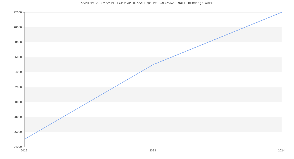 Статистика зарплат МКУ АГП СР АФИПСКАЯ ЕДИНАЯ СЛУЖБА
