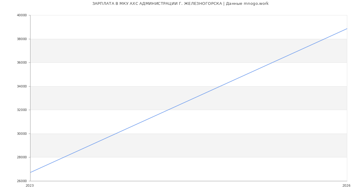 Статистика зарплат МКУ АХС АДМИНИСТРАЦИИ Г. ЖЕЛЕЗНОГОРСКА