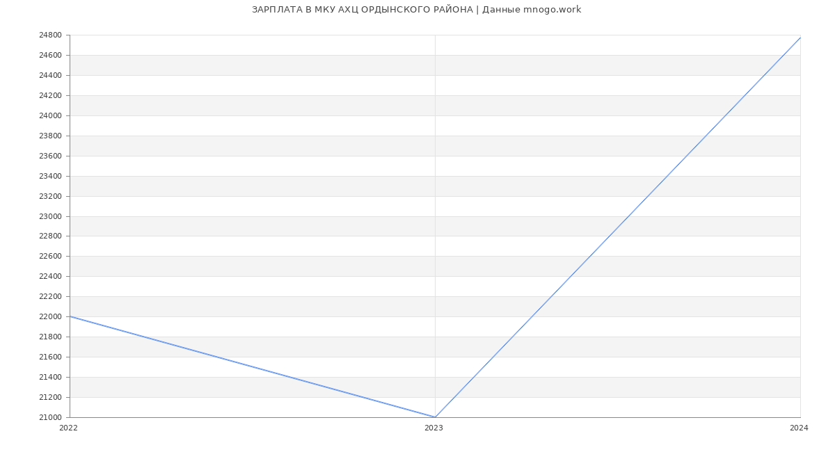 Статистика зарплат МКУ АХЦ ОРДЫНСКОГО РАЙОНА