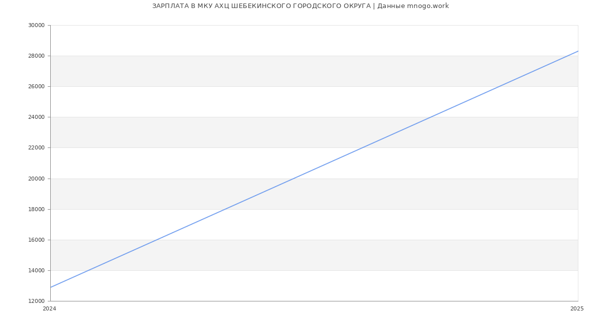Статистика зарплат МКУ АХЦ ШЕБЕКИНСКОГО ГОРОДСКОГО ОКРУГА