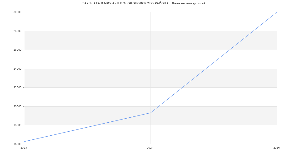 Статистика зарплат МКУ АХЦ ВОЛОКОНОВСКОГО РАЙОНА