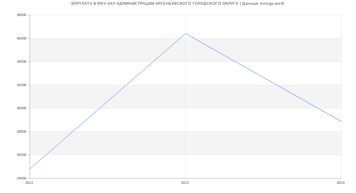 Статистика зарплат МКУ АХУ АДМИНИСТРАЦИИ АРСЕНЬЕВСКОГО ГОРОДСКОГО ОКРУГА