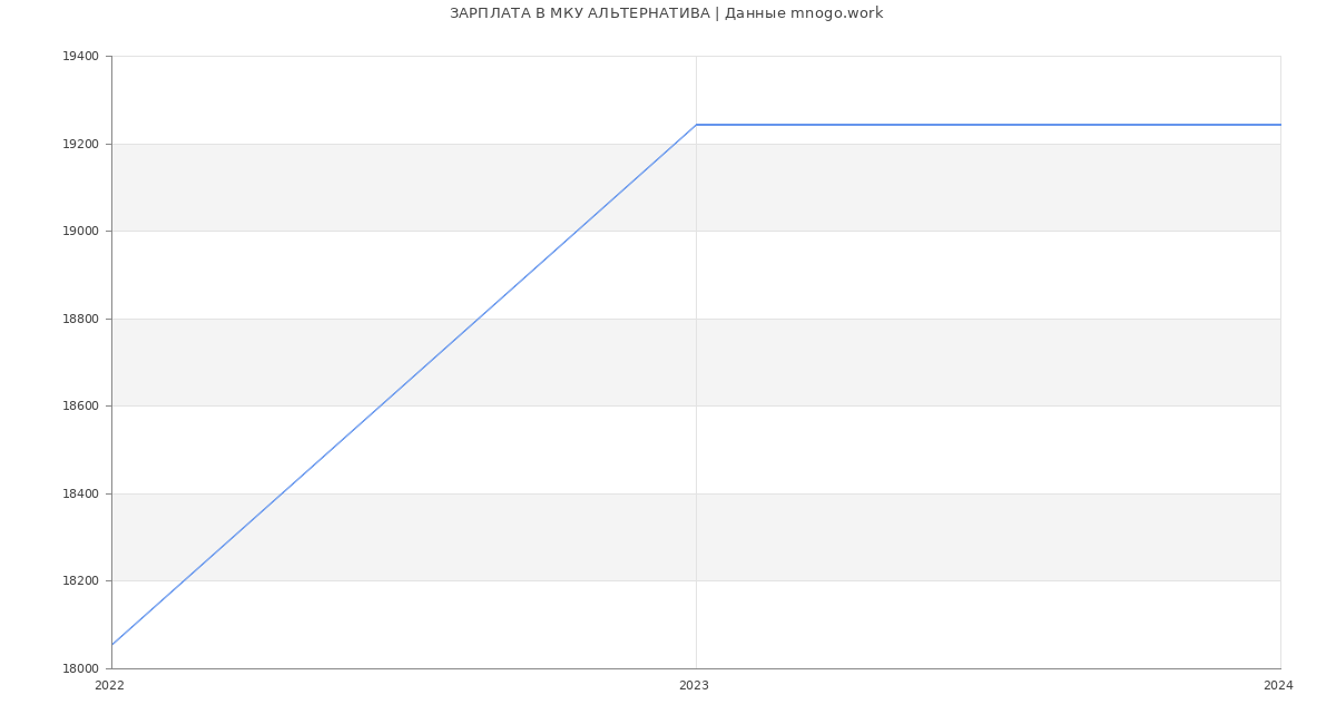 Статистика зарплат МКУ АЛЬТЕРНАТИВА