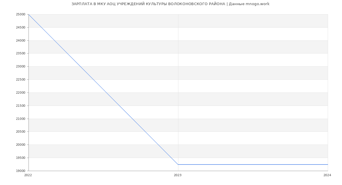 Статистика зарплат МКУ АОЦ УЧРЕЖДЕНИЙ КУЛЬТУРЫ ВОЛОКОНОВСКОГО РАЙОНА