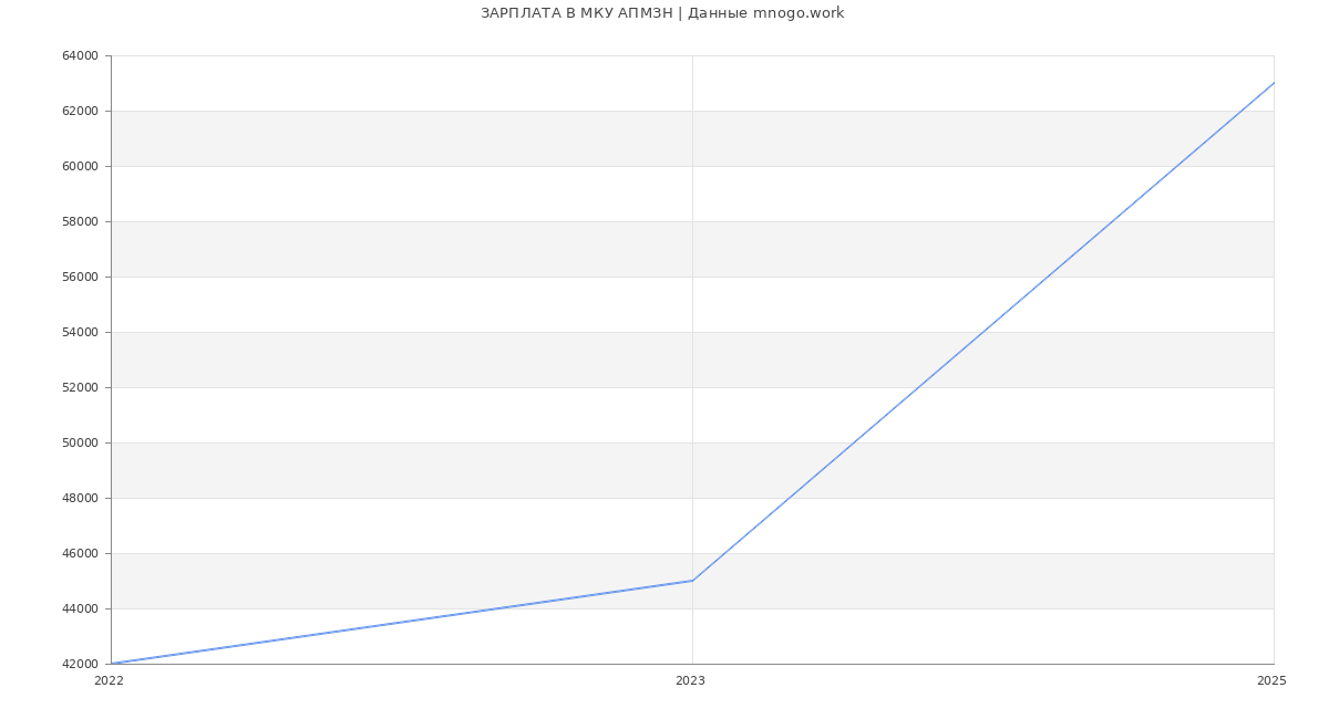 Статистика зарплат МКУ АПМЗН