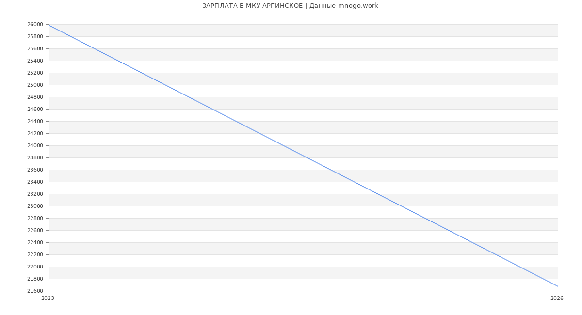 Статистика зарплат в МКУ АРГИНСКОЕ