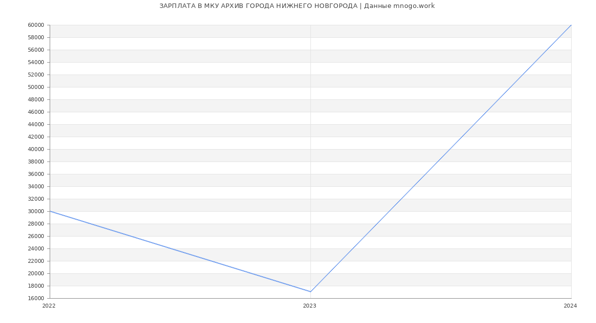 Статистика зарплат МКУ АРХИВ ГОРОДА НИЖНЕГО НОВГОРОДА