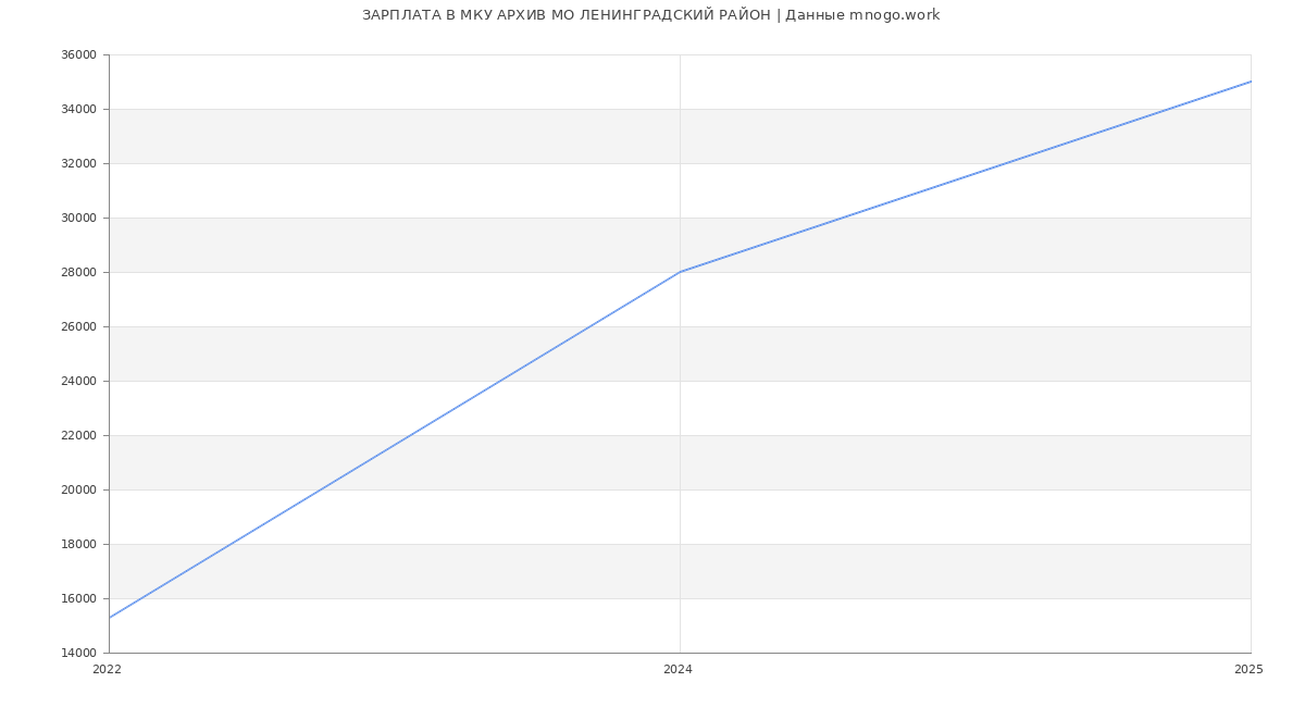 Статистика зарплат МКУ АРХИВ МО ЛЕНИНГРАДСКИЙ РАЙОН