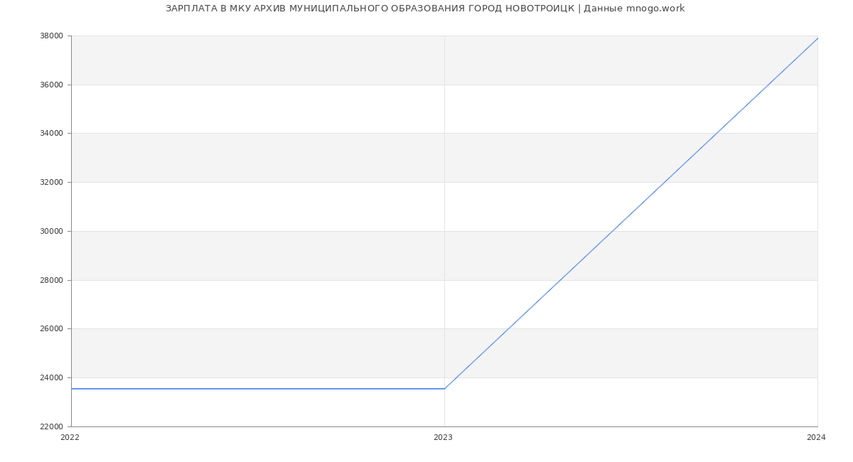 Статистика зарплат МКУ АРХИВ МУНИЦИПАЛЬНОГО ОБРАЗОВАНИЯ ГОРОД НОВОТРОИЦК