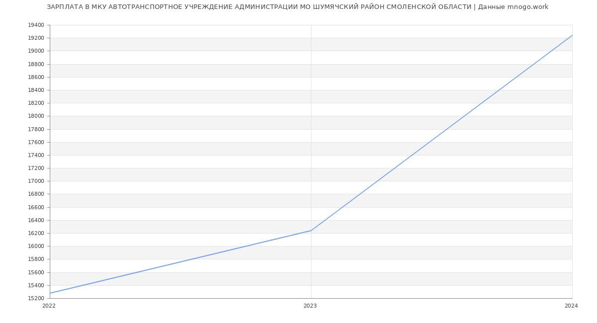 Статистика зарплат МКУ АВТОТРАНСПОРТНОЕ УЧРЕЖДЕНИЕ АДМИНИСТРАЦИИ МО ШУМЯЧСКИЙ РАЙОН СМОЛЕНСКОЙ ОБЛАСТИ