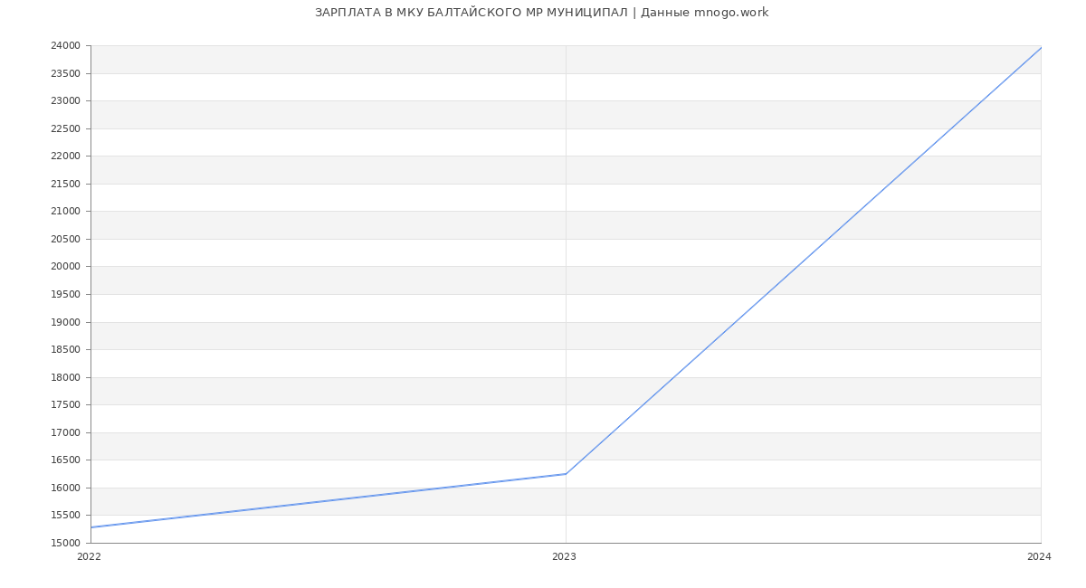 Статистика зарплат МКУ БАЛТАЙСКОГО МР МУНИЦИПАЛ